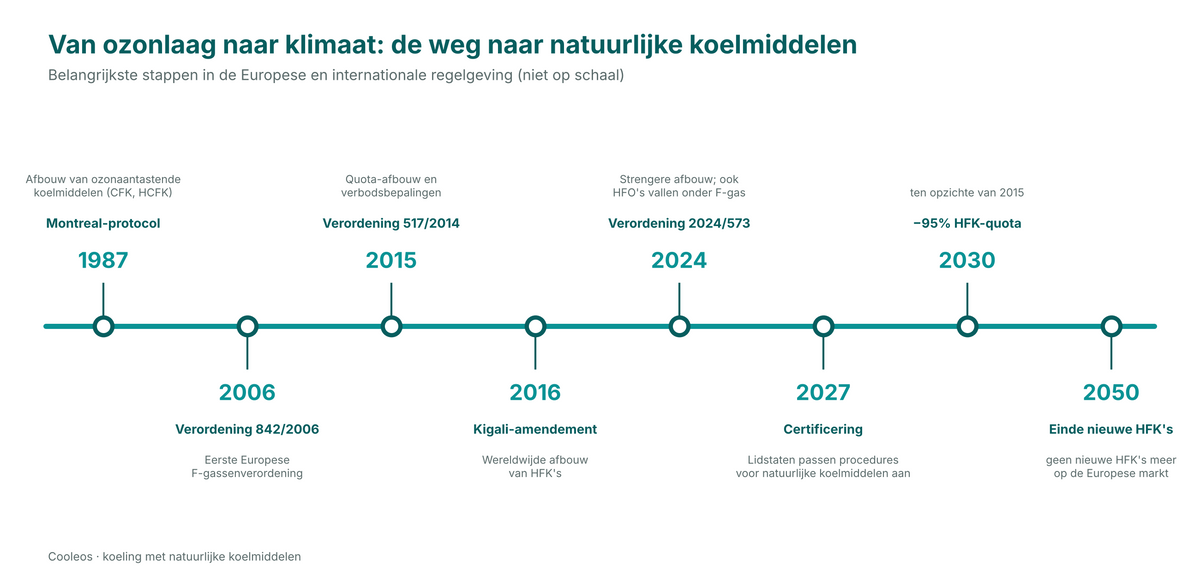 Tijdlijn regelgeving F-gassen